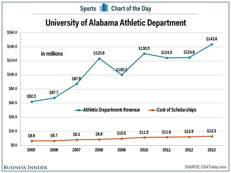 university of alabama sports|university of alabama sports department.